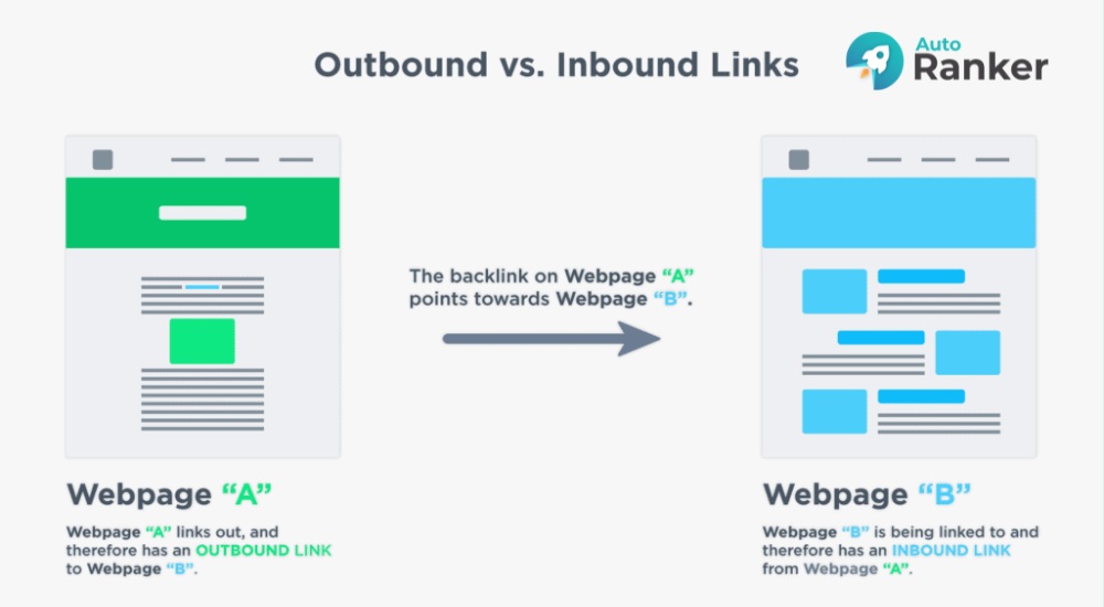 Outbound Link và Inbound Link