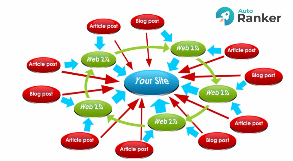 Link Wheel là mô hình liên kết giúp tăng thứ hạng, độ tin cậy và traffic cho website qua hệ thống blog trỏ về trang chính