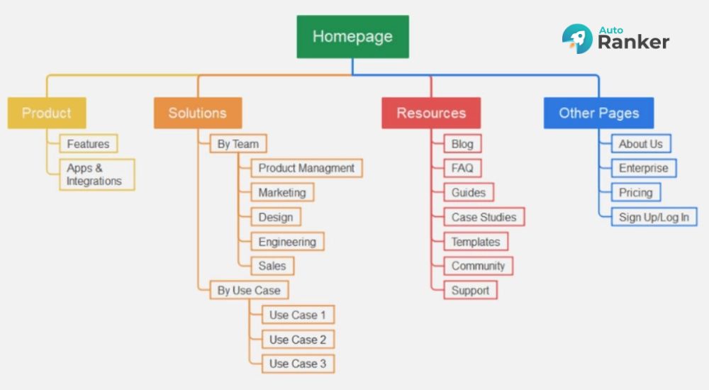 Hình ảnh mô tả sitemap nghĩa là gì