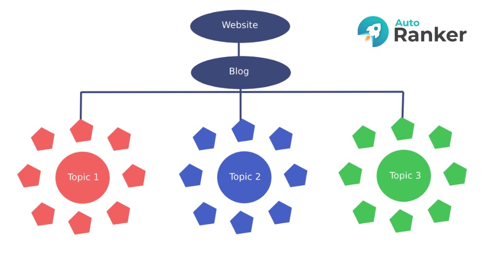 Topic Cluster trong hoạt động SEO