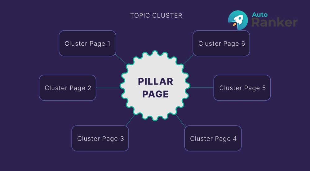 Pillar Page là nội dung cốt lõi cung cấp cái nhìn tổng quan và liên kết đến các bài viết chi tiết trong cụm chủ đề