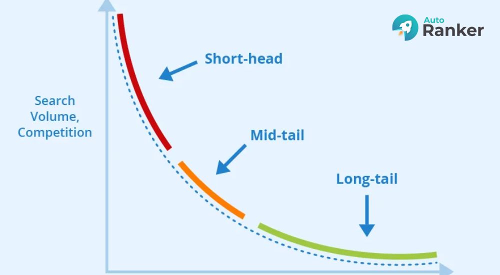 Long tail keywords là cụm từ khóa dài và cụ thể