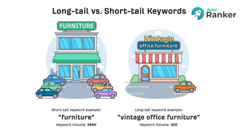 Ahrefs giúp phân tích long tail keywords có traffic cao