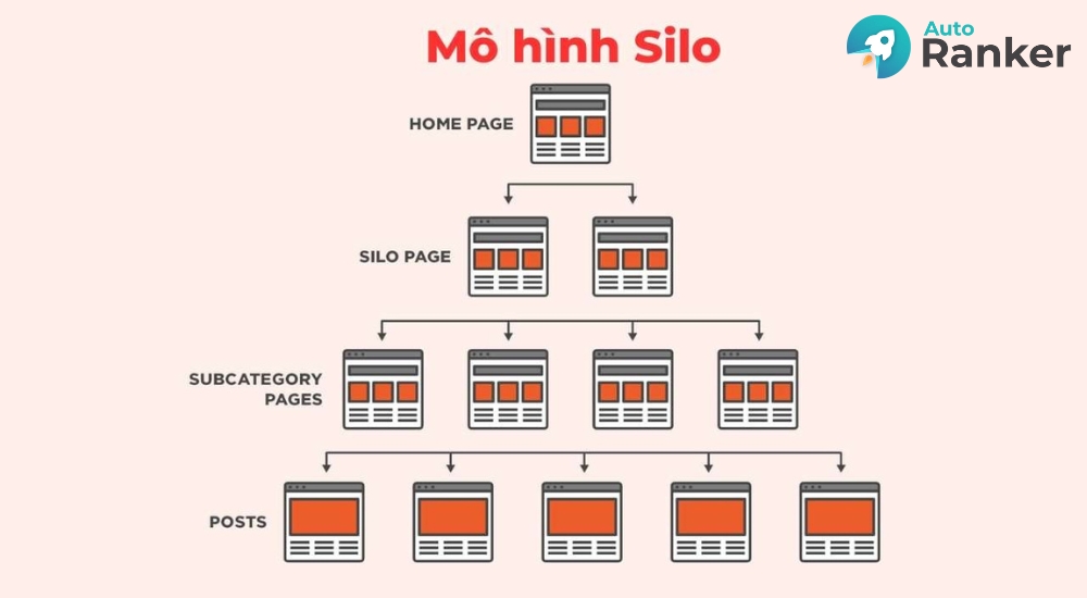 Mô hình dạng Silo
