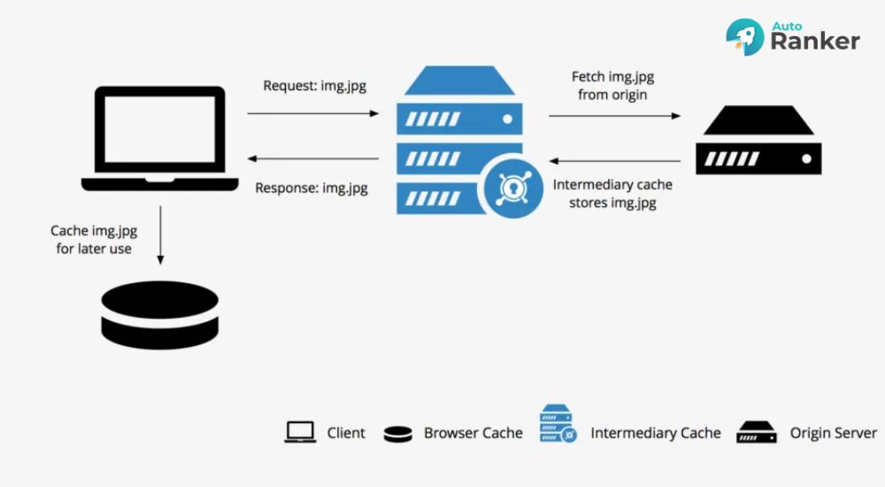 Web cache giảm thiểu thời gian tải trang cho người dùng