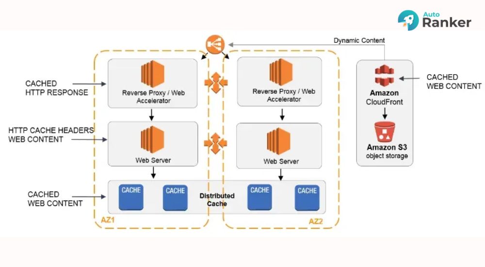 Web Cache hoạt động dựa trên cơ chế lưu trữ tạm thời các nội dung tĩnh